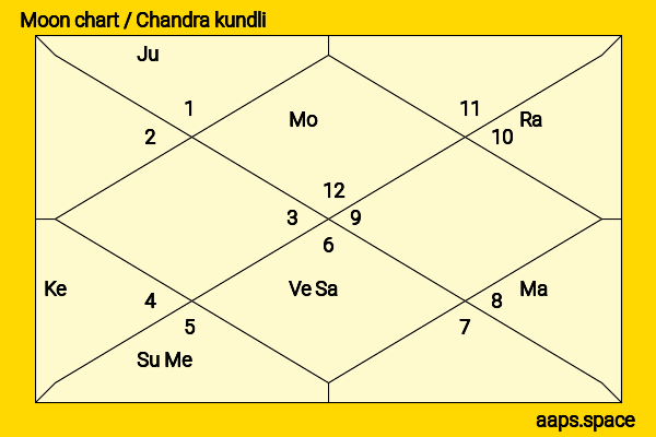 Vidhu Vinod Chopra chandra kundli or moon chart